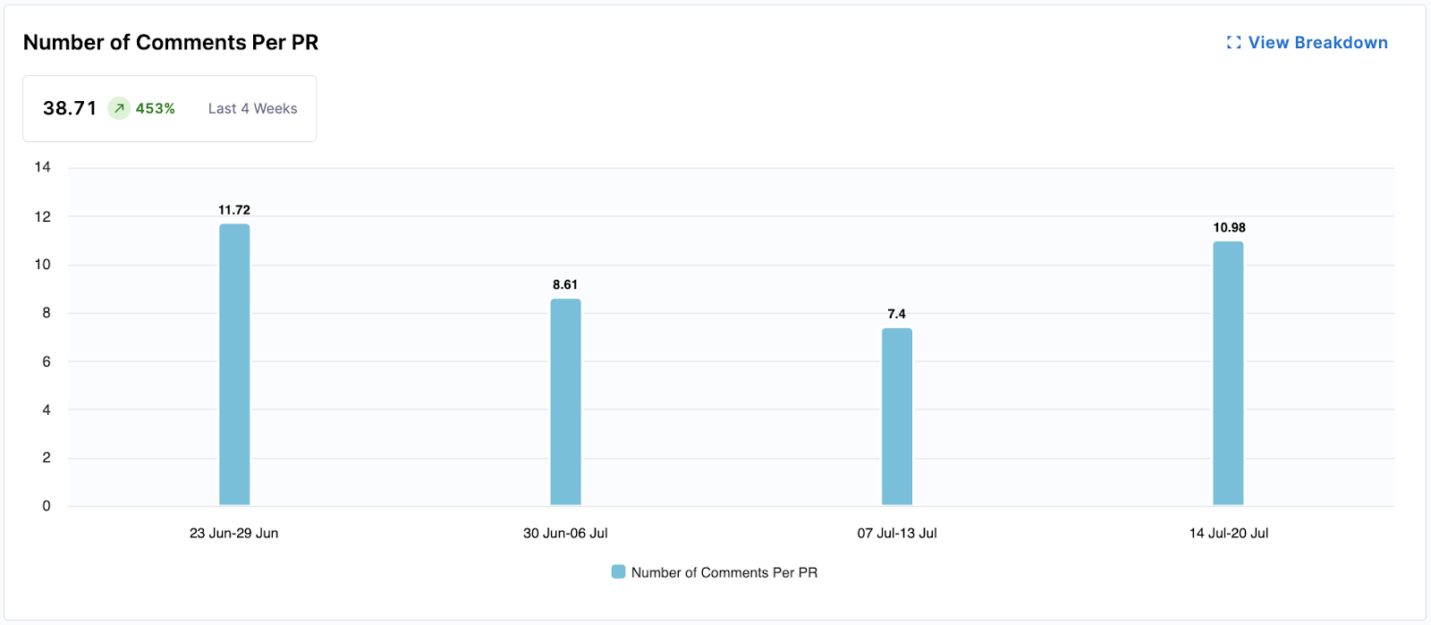 PR Velocity per Dev